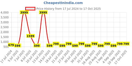 myntra.com misbis Girls Bandhani Printed Regular Gotta Patti Kurta With Salwar misbis Price History Graph from 17 Jul 2024 to 16 Oct 2025