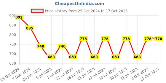 myntra.com misbis Girls Blue Ethnic Motifs Printed Kurti with Sharara & With Dupatta misbis Price History Graph from 25 Oct 2024 to 16 Oct 2025