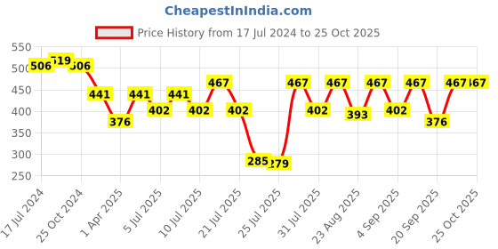 myntra.com misbis Girls Blue Printed Kurta with Dhoti Pants misbis Price History Graph from 17 Jul 2024 to 22 Oct 2025