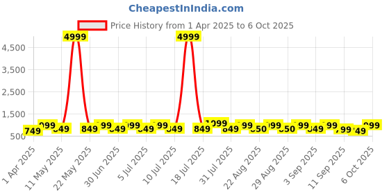 myntra.com misbis Girls Embroidered Regular Kurti with Palazzos & With Dupatta misbis Price History Graph from 1 Apr 2025 to 4 Oct 2025