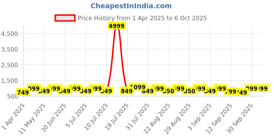 myntra.com misbis Girls Embroidered Regular Kurti with Palazzos & With Dupatta misbis Price History Graph from 1 Apr 2025 to 4 Oct 2025