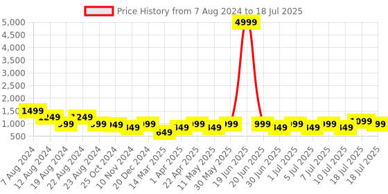 myntra.com misbis Girls Embroidered Regular Sequinned Kurta with Palazzos & With Dupatta misbis Price History Graph from 7 Aug 2024 to 18 Jul 2025
