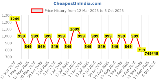 myntra.com misbis Girls Embroidered Regular Sequinned Kurta with Palazzos & With Dupatta misbis Price History Graph from 12 Mar 2025 to 4 Oct 2025