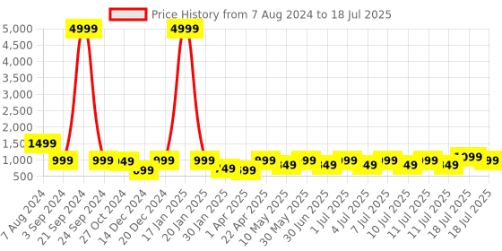 myntra.com misbis Girls Embroidered Regular Sequinned Kurti with Palazzos & With Dupatta misbis Price History Graph from 7 Aug 2024 to 18 Jul 2025