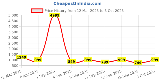 myntra.com misbis Girls Embroidered Regular Sequinned Kurti with Palazzos & With Dupatta misbis Price History Graph from 12 Mar 2025 to 3 Oct 2025