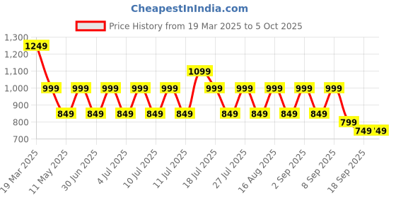 myntra.com misbis Girls Embroidered Regular Sequinned Kurti with Palazzos & With Dupatta misbis Price History Graph from 19 Mar 2025 to 4 Oct 2025