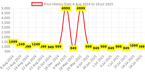 myntra.com misbis Girls Embroidered Regular Thread Work Kurti with Palazzos & With Dupatta misbis Price History Graph from 8 Aug 2024 to 18 Jul 2025