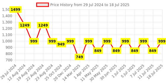 myntra.com misbis Girls Ethnic Motifs Embroidered Regular Sequinned Kurti with Palazzos & With Dupatta misbis Price History Graph from 29 Jul 2024 to 18 Jul 2025