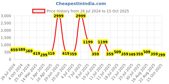 myntra.com misbis Girls Ethnic Motifs Printed A-Line Kurta with Palazzos misbis Price History Graph from 26 Jul 2024 to 15 Oct 2025