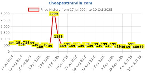 myntra.com misbis Girls Ethnic Motifs Printed Kaftan Top with Palazzos misbis Price History Graph from 17 Jul 2024 to 10 Oct 2025