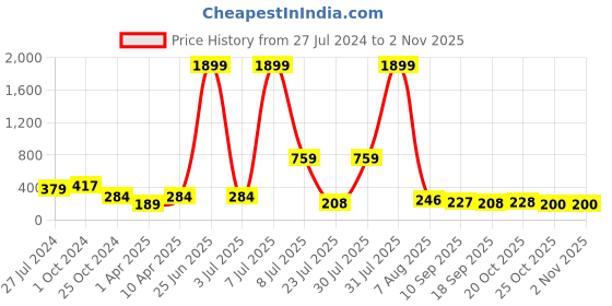 myntra.com misbis Girl's Ethnic Motifs Printed Keyhole Neck Bell Sleeves Tie-Ups Cotton Top misbis Price History Graph from 27 Jul 2024 to 2 Nov 2025