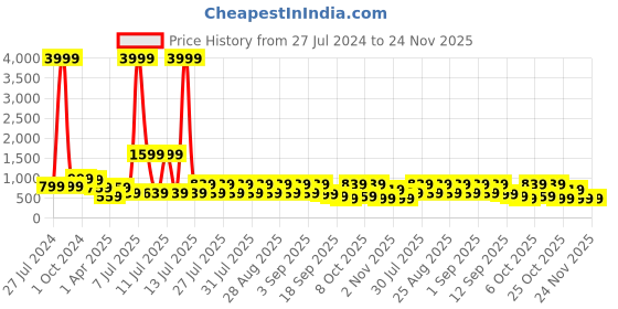 myntra.com misbis Girls Ethnic Motifs Printed Regular Gotta Patti Kurta with Sharara misbis Price History Graph from 27 Jul 2024 to 23 Nov 2025