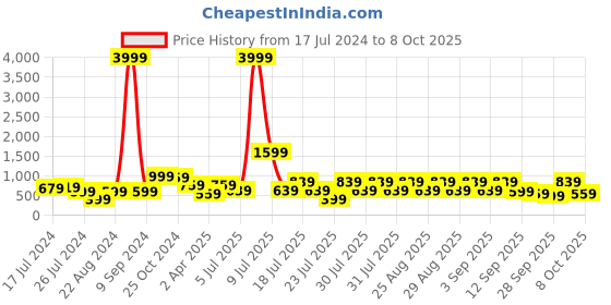 myntra.com misbis Girls Ethnic Motifs Yoke Design Regular Gotta Patti Kurta with Sharara misbis Price History Graph from 17 Jul 2024 to 4 Oct 2025