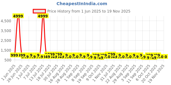 myntra.com misbis Girls Floral Embroidered Notch Neck Panelled Straight Kurta With Palazzos & Dupatta misbis Price History Graph from 1 Jun 2025 to 19 Nov 2025