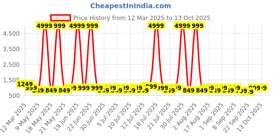 myntra.com misbis Girls Floral Embroidered Regular Sequinned Kurta with Palazzos & With Dupatta misbis Price History Graph from 12 Mar 2025 to 12 Oct 2025