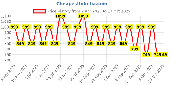myntra.com misbis Girls Floral Embroidered Regular Sequinned Kurta with Palazzos & With Dupatta misbis Price History Graph from 9 Apr 2025 to 13 Oct 2025