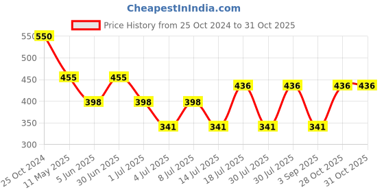 myntra.com misbis Girls Floral Printed Floral Kurta misbis Price History Graph from 25 Oct 2024 to 31 Oct 2025