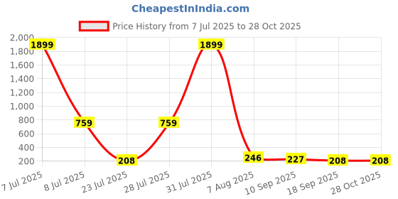 myntra.com misbis Girls Floral Printed Fringed Top misbis Price History Graph from 7 Jul 2025 to 28 Oct 2025