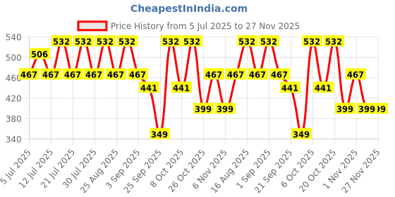 myntra.com misbis Girls Green Ethnic Motifs Printed Kurti with Palazzos Set misbis Price History Graph from 5 Jul 2025 to 26 Nov 2025