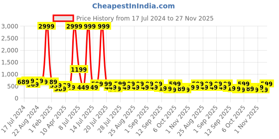 myntra.com misbis Girls Halter Neck Ethnic Motif Printed Pleated Thread Work Kurta with Sharara misbis Price History Graph from 17 Jul 2024 to 27 Nov 2025