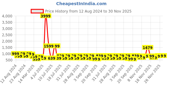 myntra.com misbis Girls Leheriya Printed Regular Gotta Patti Pure Cotton Kurta with Salwar misbis Price History Graph from 12 Aug 2024 to 30 Nov 2025