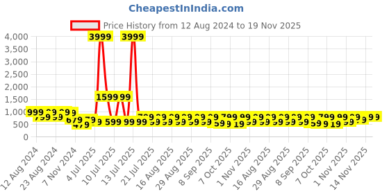 myntra.com misbis Girls Leheriya Printed Regular Pure Cotton Kurta with Trousers misbis Price History Graph from 12 Aug 2024 to 18 Nov 2025
