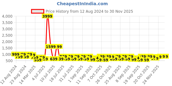 myntra.com misbis Girls Leheriya Printed Regular Pure Cotton Kurta with Trousers misbis Price History Graph from 12 Aug 2024 to 30 Nov 2025