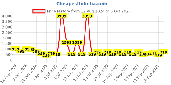myntra.com misbis Girls Leheriya Printed Regular Sequinned Pure Cotton Kurta with Pyjamas misbis Price History Graph from 12 Aug 2024 to 6 Oct 2025
