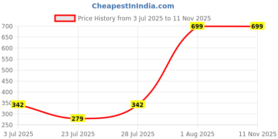 myntra.com misbis Girls Pink & White Striped Extended Sleeves Top misbis Price History Graph from 3 Jul 2025 to 11 Nov 2025