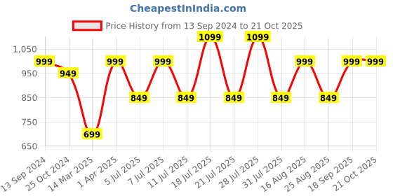 myntra.com misbis Girls Printed Night suit misbis Price History Graph from 13 Sep 2024 to 21 Oct 2025