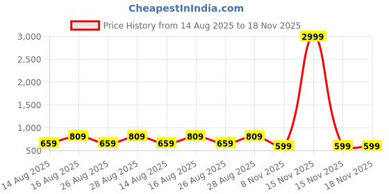 myntra.com misbis Girls Printed Pure Cotton Tunic With Trousers misbis Price History Graph from 14 Aug 2025 to 18 Nov 2025