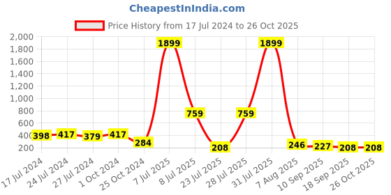 myntra.com misbis Girls Printed Tie-Up Neck Cotton Top misbis Price History Graph from 17 Jul 2024 to 25 Oct 2025