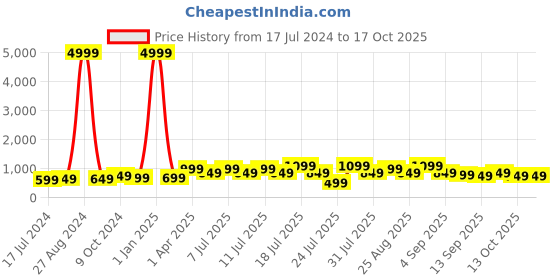 myntra.com misbis Girls Regular Gotta Patti Kurta with Pyjamas & Jacket misbis Price History Graph from 17 Jul 2024 to 15 Oct 2025