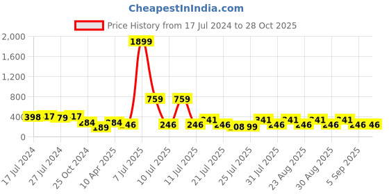 myntra.com misbis Girls Tie-Up Neck Top misbis Price History Graph from 17 Jul 2024 to 27 Oct 2025