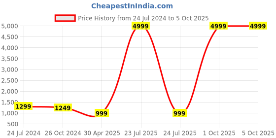 myntra.com misbis Leheriya Printed Pleated Thread Work Straight Kurta With Salwar & Dupatta misbis Price History Graph from 24 Jul 2024 to 4 Oct 2025
