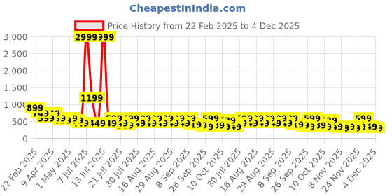 myntra.com misbis Print Fit & Flare Dress misbis Price History Graph from 22 Feb 2025 to 4 Dec 2025