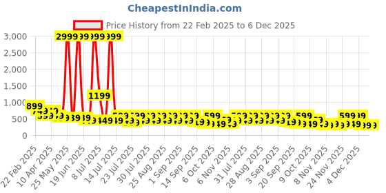 myntra.com misbis Print Fit & Flare Dress misbis Price History Graph from 22 Feb 2025 to 6 Dec 2025