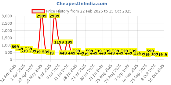 myntra.com misbis Print Fit & Flare Dress misbis Price History Graph from 22 Feb 2025 to 15 Oct 2025