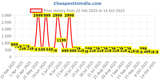 myntra.com misbis Print Fit & Flare Dress misbis Price History Graph from 22 Feb 2025 to 14 Oct 2025