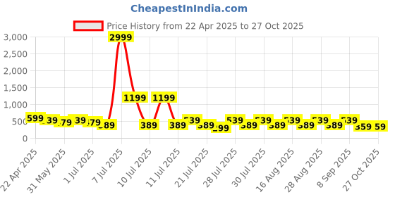 myntra.com misbis Print Fit & Flare Dress misbis Price History Graph from 22 Apr 2025 to 26 Oct 2025