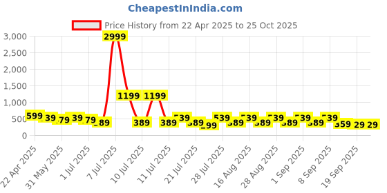 myntra.com misbis Print Fit & Flare Dress misbis Price History Graph from 22 Apr 2025 to 24 Oct 2025