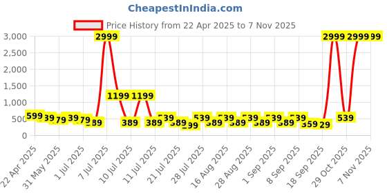 myntra.com misbis Print Fit & Flare Dress misbis Price History Graph from 22 Apr 2025 to 6 Nov 2025