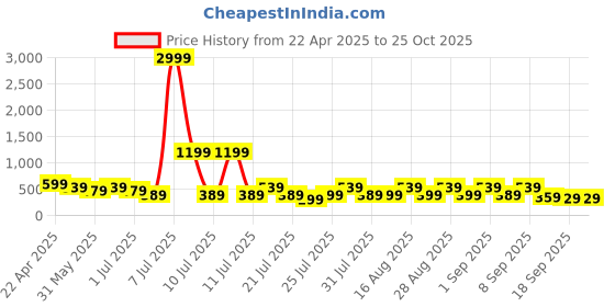 myntra.com misbis Print Fit & Flare Dress misbis Price History Graph from 22 Apr 2025 to 25 Oct 2025
