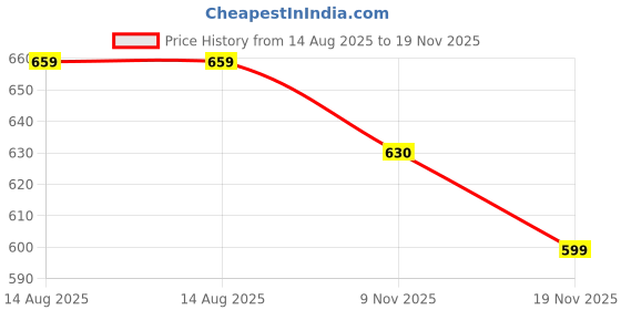 myntra.com misbis Printed Round Neck Top With Trousers misbis Price History Graph from 14 Aug 2025 to 19 Nov 2025
