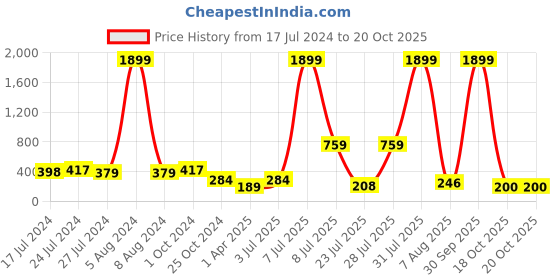 myntra.com misbis Printed Tie-Up Neck Bell Sleeve Flared hem Cotton Peplum Top misbis Price History Graph from 17 Jul 2024 to 20 Oct 2025