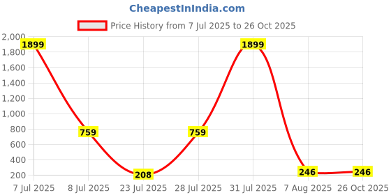 myntra.com misbis Printed Tie-Up Neck Bell Sleeve Flared hem Cotton Peplum Top misbis Price History Graph from 7 Jul 2025 to 25 Oct 2025