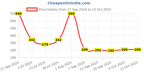 myntra.com misbis Purple & White Striped Regular Top misbis Price History Graph from 27 Sep 2024 to 12 Oct 2025