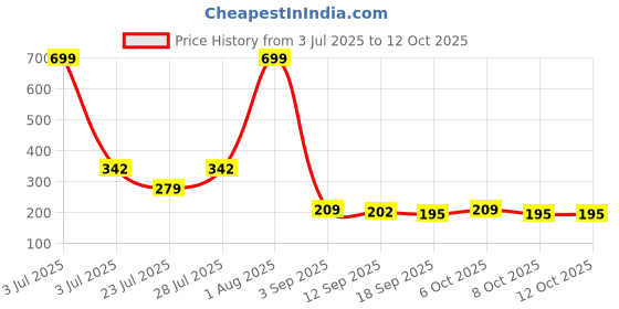 myntra.com misbis Red & White Striped Regular Top misbis Price History Graph from 3 Jul 2025 to 11 Oct 2025