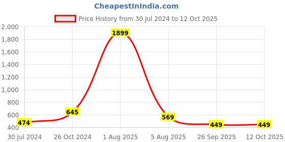 myntra.com misbis Striped Printed Pure Cotton A-Line Midi Dress misbis Price History Graph from 30 Jul 2024 to 12 Oct 2025