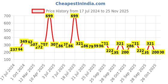 myntra.com misbis Teal & White Striped Regular Top misbis Price History Graph from 17 Jul 2024 to 24 Nov 2025